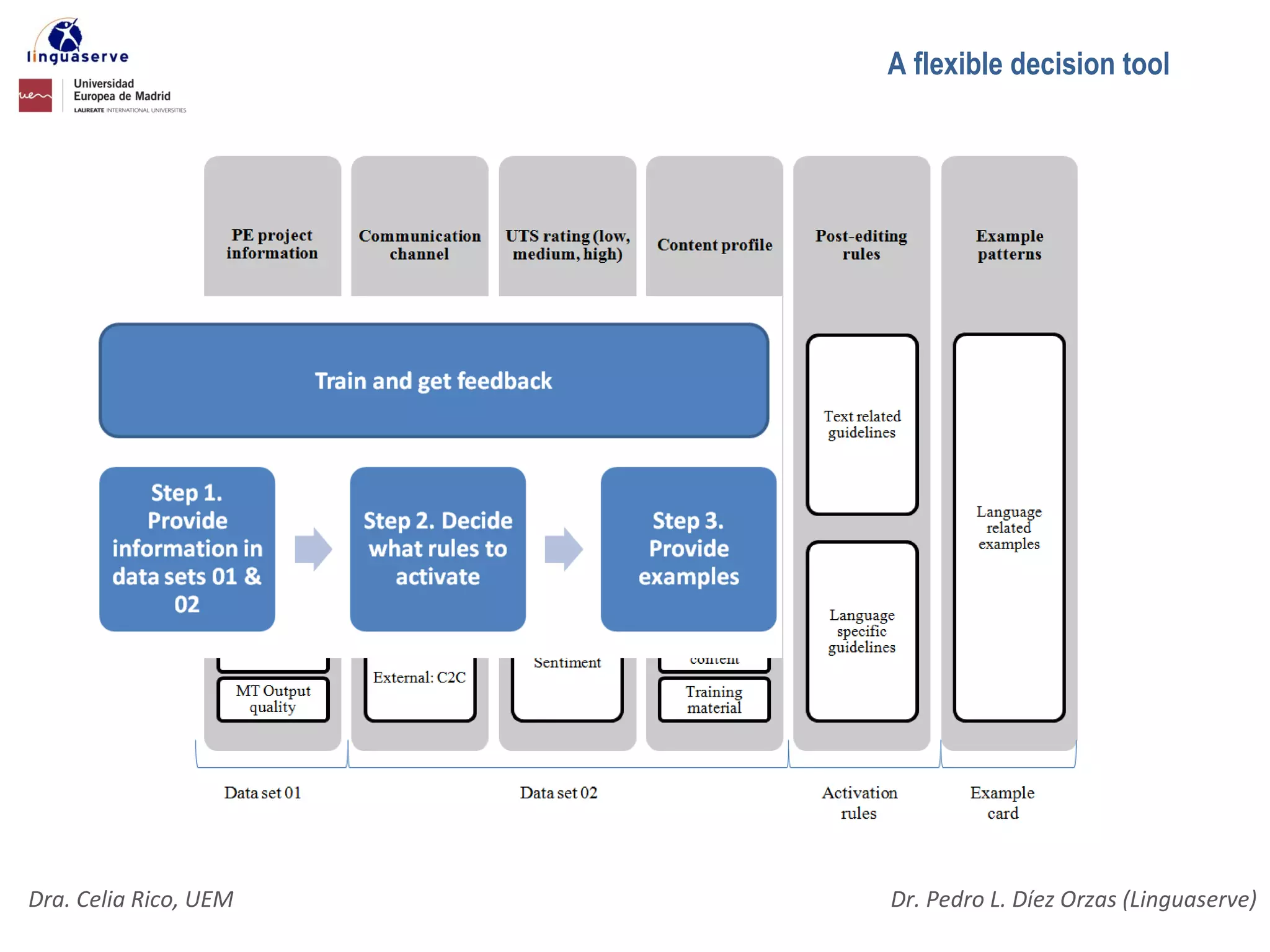 A flexible decision tool




Dra. Celia Rico, UEM   Dr. Pedro L. Díez Orzas (Linguaserve)
 