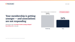 W H Y N OW
Your membership is getting
younger — and associations
are not responding
Associations with no younger-member strategy collapsed
from 20% to 2% in one year.
BABY BOOMER SHARE OF MEMBERSHIP ▼ 15 points in a decade
39%
A decade ago
24%
Today
Source: MGI, 2026 Membership Marketing Benchmarking Report.
 