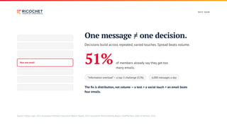 W H Y N OW
Your one email
One message ≠ one decision.
Decisions build across repeated, varied touches. Spread beats volume.
51% of members already say they get too
many emails.
“Information overload”— a top-3 challenge (52%) 6,000 messages a day
The fix is distribution, not volume — a text + a social touch + an email beats
four emails.
Source: Higher Logic, 2025 Association Member Experience Report; Naylor, 2025 Association Benchmarking Report; ChiefMarTech, State of Martech 2026.
 