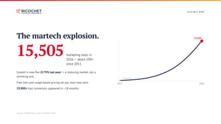 F E A S I B L E N OW
The martech explosion.
15,505marketing tools in
2026 — about 100×
since 2011.
Growth is now flat (0.79% last year) — a maturing market, not a
shrinking one.
Free tiers and usage-based pricing let you start near zero.
29,000+ tool connectors appeared in ~18 months.
2011 2026
~150 tools
15,505
Source: ChiefMarTech, State of Martech 2026.
 