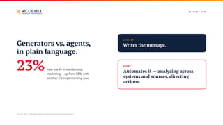 F E A S I B L E N OW
Generators vs. agents,
in plain language.
23% now use AI in membership
marketing — up from 18%, with
another 5% implementing now.
G E N E RAT E
Writes the message.
↓
AG E N T
Automates it — analyzing across
systems and sources, directing
actions.
Source: MGI, 2026 Membership Marketing Benchmarking Report.
 