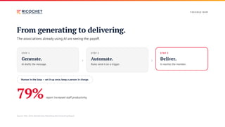 F E A S I B L E N OW
From generating to delivering.
The associations already using AI are seeing the payoff.
S T E P 1
Generate.
AI drafts the message.
›
S T E P 2
Automate.
Rules send it on a trigger.
›
S T E P 3
Deliver.
It reaches the member.
Human in the loop — set it up once, keep a person in charge.
79%report increased staff productivity.
Source: MGI, 2026 Membership Marketing Benchmarking Report.
 