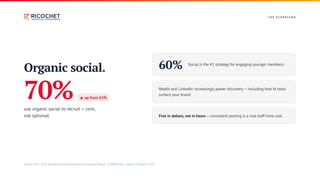 T H E S CO R E CA R D
Organic social.
70% ▲ up from 65%
use organic social to recruit — core,
not optional.
60% Social is the #1 strategy for engaging younger members.
Reddit and LinkedIn increasingly power discovery — including how AI tools
surface your brand.
Free in dollars, not in hours — consistent posting is a real staff-time cost.
Source: MGI, 2026 Membership Marketing Benchmarking Report; ChiefMarTech, State of Martech 2026.
 
