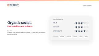 T H E S CO R E CA R D
Organic social.
Free in dollars, not in hours.
BEST ROLE
Ongoing trust, visibility, and being found — a slow burn, not a direct
transaction driver.
S CO R E CA R D RAT I N G
IMPACT
SIMPLICITY
AFFORDABILITY
PLATFORMS Facebook Instagram LinkedIn Reddit TikTok
 