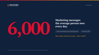 A P RO B L E M
6,000
Marketing messages
the average person sees
every day.
85% of associations recruit mainly by email Just 8% use SMS
How many of yours are just… more email?
Source: ChiefMarTech, State of Martech 2026; MGI, 2026 Membership Marketing Benchmarking Report.
 