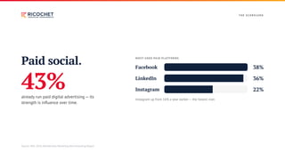 T H E S CO R E CA R D
Paid social.
43%
already run paid digital advertising — its
strength is influence over time.
MOST-USED PAID PL ATFORMS
Facebook 38%
LinkedIn 36%
Instagram 22%
Instagram up from 16% a year earlier — the fastest riser.
Source: MGI, 2026 Membership Marketing Benchmarking Report.
 