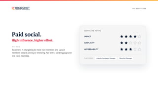 T H E S CO R E CA R D
Paid social.
High influence, higher effort.
BEST ROLE
Awareness + retargeting to move non-members and lapsed
members toward joining or renewing. Pair with a landing page and
one clear next step.
S CO R E CA R D RAT I N G
IMPACT
SIMPLICITY
AFFORDABILITY
PLATFORMS LinkedIn Campaign Manager Meta Ads Manager
 