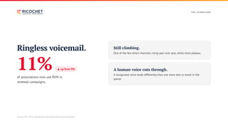 T H E S CO R E CA R D
Ringless voicemail.
11% ▲ up from 9%
of associations now use RVM in
renewal campaigns.
Still climbing.
One of the few direct channels rising year over year, while most plateau.
A human voice cuts through.
A recognized voice lands differently than one more text or email in the
queue.
Source: MGI, 2026 Membership Marketing Benchmarking Report.
 