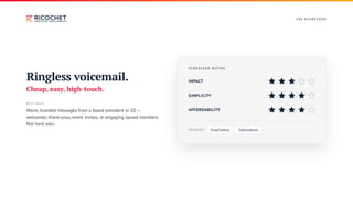 T H E S CO R E CA R D
Ringless voicemail.
Cheap, easy, high-touch.
BEST ROLE
Warm, branded messages from a board president or ED —
welcomes, thank-yous, event invites, re-engaging lapsed members.
Not hard asks.
S CO R E CA R D RAT I N G
IMPACT
SIMPLICITY
AFFORDABILITY
VENDORS DropCowboy Slybroadcast
 