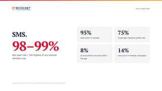 T H E S CO R E CA R D
SMS.
98–99%
text open rate — the highest of any channel
members use.
95%
read within 3 minutes
75%
of younger members prefer text
8%
of associations recruit by SMS —
the gap
14%
now use it in renewal campaigns
Source: Momentive, 2025; MGI, 2026 Membership Marketing Benchmarking Report.
 