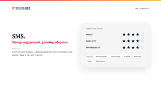 T H E S CO R E CA R D
SMS.
Strong engagement, growing adoption.
BEST ROLE
Time-sensitive nudges — renewal deadlines, event reminders,“last
chance.” Keep it rare and relevant.
S CO R E CA R D RAT I N G
IMPACT
SIMPLICITY
AFFORDABILITY
VENDORS ActiveCampaign DropCowboy HubSpot Mailchimp
Sakari Slybroadcast
 