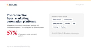 T H E S CO R E CA R D
The connective
layer: marketing
automation platforms.
Software that ties channels together and sends the right
message automatically — on a join, a lapse, an event registration.
57% of associations use an automation
platform.
CO M M O N P L AT F O R M S TO K N OW
ActiveCampaign Constant Contact
Higher Logic Thrive HubSpot Keap
Mailchimp PropFuel
Not an endorsement — a map.
Pick for your budget, your AMS, and what you'll actually use.
Source: MGI, 2026 Membership Marketing Benchmarking Report.
 