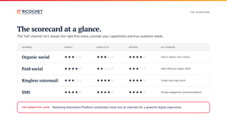 T H E S CO R E CA R D
The scorecard at a glance.
The “hot” channel isn't always the right first move, consider your capabilities and true audience needs.
CHANNEL IMPACT SIMPLICITY AFFORD. IN A PHRASE
Organic social Free in dollars, not in hours
Paid social High influence, higher effort
Ringless voicemail Cheap, easy, high-touch
SMS Strong engagement, growing adoption
THE CONNECTIVE LAYER Marketing Automation Platform coordinates email and all channels for a powerful digital experience.
 