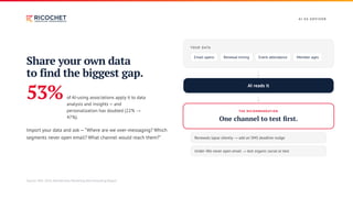 A I A S A DV I S O R
Share your own data
to find the biggest gap.
53% of AI-using associations apply it to data
analysis and insights — and
personalization has doubled (22% →
47%).
Import your data and ask —“Where are we over-messaging? Which
segments never open email? What channel would reach them?”
YOUR DATA
Email opens Renewal timing Event attendance Member ages
↓
AI reads it
↓
THE RECOMMENDATION
One channel to test first.
Renewals lapse silently → add an SMS deadline nudge
Under-40s never open email → test organic social or text
Source: MGI, 2026 Membership Marketing Benchmarking Report.
 