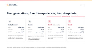 W H Y N OW
Four generations, four life experiences, four viewpoints.
NEXT GENERATION
Baby Boomers
BORN 1946–1964
AGE TODAY 62–80
U.S. SIZE ~73M
EVENTS Post-WWII, Cold War
Heaviest users of TV, radio and print —
though most now keep a Facebook
account to stay in touch with family.
Gen X
BORN 1965–1980
AGE TODAY 46–61
U.S. SIZE ~65M
EVENTS Fall of Berlin Wall, dot-com
bubble
Still reads print and watches cable, but
logs the most weekly hours on
Facebook of any generation.
Gen Y (Millennials)
BORN 1981–1996
AGE TODAY 30–45
U.S. SIZE ~74M
EVENTS 9/11, Great Recession
Cut the cable cord for streaming and
carry multiple social accounts across
every device.
Gen Z
BORN 1997–2012
AGE TODAY 14–29
U.S. SIZE ~69M
EVENTS Social media boom, COVID-19
Mobile-first and always on — the
smartphone is their primary channel
for communication, search, and news.
Source: Kasasa,“Boomers, Gen X, Gen Y, Gen Z, Gen A and Gen B Explained,” 2025 (birth years, current age, U.S. population, media consumption, key shaping events).
 