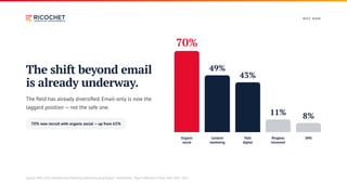 W H Y N OW
The shift beyond email
is already underway.
The field has already diversified. Email-only is now the
laggard position — not the safe one.
70% now recruit with organic social — up from 65%
70%
Organic
social
49%
Content
marketing
43%
Paid
digital
11%
Ringless
voicemail
8%
SMS
Source: MGI, 2026 Membership Marketing Benchmarking Report; Momentive,“Reach Members Faster with SMS,” 2025.
 
