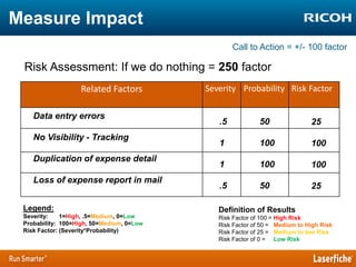 Measure Impact
Call to Action = +/- 100 factor

Risk Assessment: If we do nothing = 250 factor
Related Factors
Data entry errors
No Visibility - Tracking
Duplication of expense detail
Loss of expense report in mail

Severity Probability Risk Factor

.5

50

25

1

100

100

1

100

100

.5

50

25

Legend:

Definition of Results

Severity:
1=High, .5=Medium, 0=Low
Probability: 100=High, 50=Medium, 0=Low
Risk Factor: (Severity*Probability)

Risk Factor of 100 = High Risk
Risk Factor of 50 = Medium to High Risk
Risk Factor of 25 = Medium to low Risk
Risk Factor of 0 = Low Risk

 