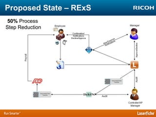 Proposed State – RExS
50% Process
Step Reduction

 