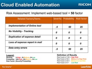 Cloud Enabled Automation
Risk Assessment: Implement web-based tool = 50 factor
Related Factors/Items
Implementation of Online tool
No Visibility - Tracking
Duplication of expense detail
Loss of expense report in mail
Data entry errors

Severity Probability Risk Factor

.5

50

25

0

0

0

0

0

0

0

0

0

.5

50

25

Legend:

Definition of Results

Severity:
1=High, .5=Medium, 0=Low
Probability: 100=High, 50=Medium, 0=Low
Risk Factor: (Severity*Probability)

Risk Factor of 100 = High Risk
Risk Factor of 50 = Medium to High Risk
Risk Factor of 25 = Medium to low Risk
Risk Factor of 0 = Low Risk

 