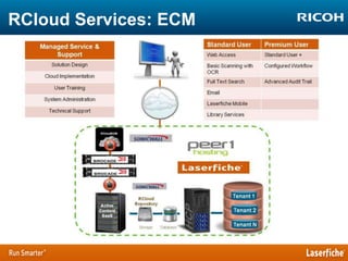 RCloud Services: ECM

 
