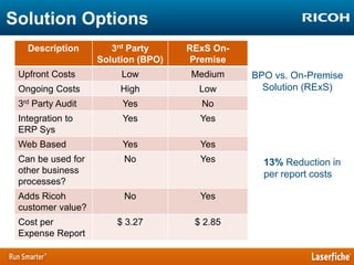 Solution Options
3rd Party
Solution (BPO)

RExS OnPremise

Upfront Costs

Low

Medium

Ongoing Costs

High

Low

3rd Party Audit

Yes

No

Integration to
ERP Sys

Yes

Yes

Web Based

Yes

Yes

Can be used for
other business
processes?

No

Yes

Adds Ricoh
customer value?

No

Yes

Cost per
Expense Report

$ 3.27

$ 2.85

Description

BPO vs. On-Premise
Solution (RExS)

13% Reduction in
per report costs

 