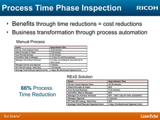Process Time Phase Inspection
‣ Benefits through time reductions = cost reductions
‣ Business transformation through process automation
Manual Process

RExS Solution

66% Process
Time Reduction

 