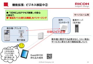 機能拡張： ビジネス検証中②
(C)Ricoh Company, Ltd. 24
複合機・プリンタ
Guest/BYOD
持ち込み端末
試作
コントローラ
業務サーバ
（社外秘）
サーバルーム等
複合機に限定する必要はなく、リコー製品・
サービスに寄せた形で機能拡張していく
印刷ジョブ送信
手元のPDFを、
この目の前の
プリンタで紙に
したいなあ
電子黒板に投
影したいなあ。
● 「ＳＤＮによるアクセス制御」 の安心
と併せて、
●「製品をパッと使える機能」をパッケージング
電子黒板
 