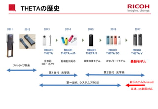 THETAの歴史
2013 2014 2015 2016
RICOH
THETA
RICOH
THETA m15
RICOH
THETA S
RICOH
THETA SC
2017
世界初
360 °カメラ
画質改善モデル スタンダードモデル 最新モデル
RICOH
THETA V
動画記録対応
第１世代 光学系 第２世代 光学系
第一世代 システム(RTOS) 新システム(Android)
高速、4K動画対応
2011 2012
プロトタイプ開発
 