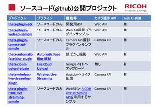 ソースコード(github)公開プロジェクト
プロジェクト プラグイン 機能等 カメラ操作 API Web UI有無
theta-plugin-sdk ソースコードのみ 開発用SDK Web API 無
theta-plugin-
web-api-sample
ソースコードのみ Web API撮影プラ
グインサンプル
Web API 無
theta-plugin-
camera-api-
sample
ソースコードのみ Camera API撮影
プラグインサンプ
ル
Camera API 無
theta-automatic-
face-blur-plugin
Automatic Face
Blur BETA
顔ぼかし撮影 Web API 有
theta-cloud-
upload-plugin
File Cloud
Upload
Googleフォトへ
アップロード
無し 有
theta-wireless-
live-streaming-
plugin
Wireless Live
Streaming
Youtubeへライブ
配信
Camera API 有
theta-plugin-
ricoh-live-
streaming-
sample
ソースコードのみ WebRTCと RICOH
Live Streaming
APIを利用するサ
ンプル
Camera API 無
2018/10/23 26
 