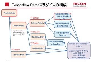Tensorflow Demoプラグインの構成
2018/10/23 34
PluginActivity
CameraActivity
ClassifierActivity
DetectorActivity
StylizeActivity
SpeechActivity
TensorFlowObje
ctDetectionAPI
Model
TensorFlowMult
iBoxDetector
TensorFlowYolo
Detector
TensorFlowInferenceIn
terface
----------------------
graph()： モデルのグラフ
feed(): 画像入力
run(): 推論実行
fetch(): 結果取得
TF Detect
TF Speech
TF Classify
TF Stylize
TensorFlowImag
eClassifier
LegacyCameraConne
ctionFragmentクラス
(Camera API)が使わ
れる。
 