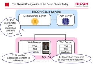 32
My PC
Web Server
RICOH Cloud Service
CSS
HTML
JavaScript
Web Browser
Media Storage Server Auth Server
CSS
HTML
JavaScript
The Overall Configuration of the Demo Shown Today
2. Open the
application content in
a browser
3. SDK
coordinates
your
application
with the
cloud
1. Application content is
distributed from localhost.*JavaScript is registered trademark of Oracle and/or its affiliates. Other names may be trademarks of their respective owners.
 