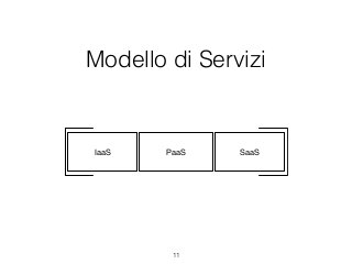 Modello di Servizi
11
SaaSIaaS PaaS
 