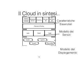 Il Cloud in sintesi..
14
Resource Pooling
Elasticity
Broad
network
access
Measured
service
On-
demand
self-
service
Pay-per-
use
SaaSIaaS PaaS
Public
Private
Hybrid
Community
Caratteristiche
Essenziali
Modello dei
Servizi
Modello del
Dispiegamento
 