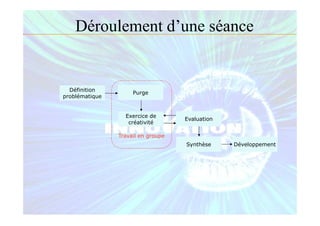 Déroulement d’une séance
Travail en groupe
Définition
problématique
Purge
Exercice de
créativité
Evaluation
Synthèse Développement
 
