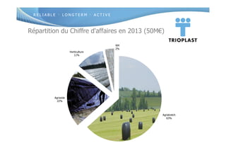 R E L I A B L E · L O N G T E R M · A C T I V E
Répartition du Chiffre d'affaires en 2013 (50M€)
Agristretch
63%
Agriwide
22%
Horticulture
11%
RM
2%
 