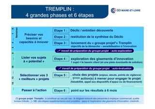 TREMPLIN :
4 grandes phases et 6 étapes
Préciser vos
besoins et
capacités à innover
Sélectionner vos 3
« meilleurs » projets
Déclic / entretien découverte
exploration des gisements d’innovation
1 sujet = le besoin client (et une piste éventuelle de solution)
. choix des projets (enjeux, atouts, points de vigilance)
. 1ère(s) action(s) à mener pour engager le projet
(faisabilité, appel aux dispositifs d’appui ou de financement)
travail de préparation du groupe projet : auto-exploration
travail de préparation du groupe projet : auto-évaluation
restitution de la synthèse du Déclic
lancement du « groupe projet*» Tremplin
objectifs de la démarche – sensibilisation à l’innovation
point sur les résultats à 6 mois
Lister vos sujets
à « potentiel »
…1413…10…654…10
Semaines
Passer à l’action
Etape 1 :
Etape 2 :
Etape 3 :
Etape 4 :
Etape 5 :
Etape 6 :
45(*) groupe projet Tremplin : à constituer au cas par cas - le dirigeant entouré des personnes à impliquer (commercial, qualité
bureau d’étude…) - NB: des étapes supplémentaires sont possibles : appui à l’exploration des gisements d’innovation, créativité…
 