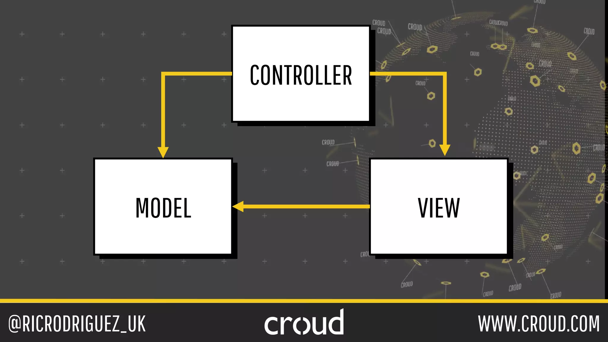 @RICRODRIGUEZ_UK WWW.CROUD.COM
VIEWMODEL
CONTROLLER
 