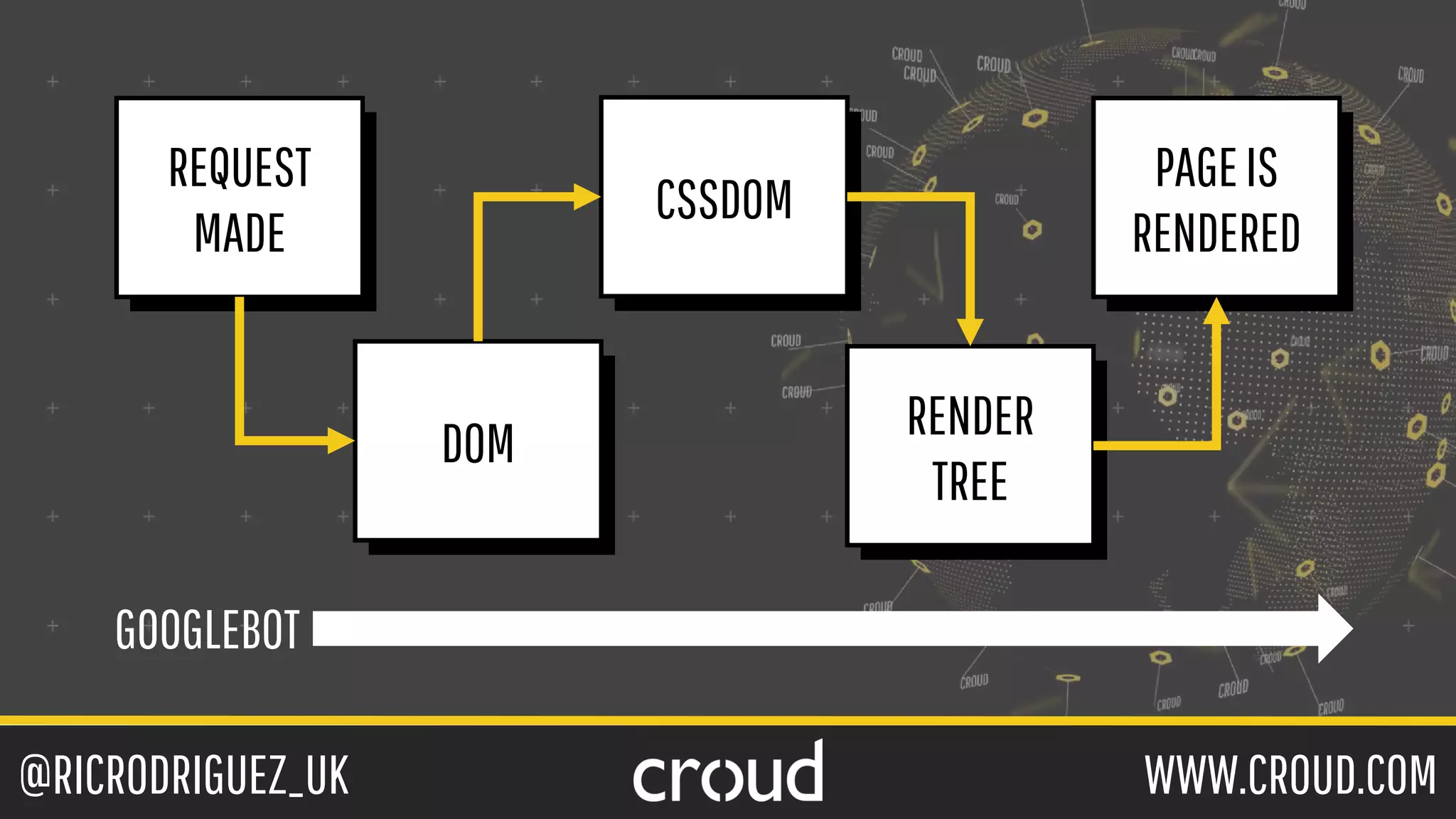 @RICRODRIGUEZ_UK WWW.CROUD.COM
GOOGLEBOT
REQUEST
MADE
DOM
CSSDOM
RENDER
TREE
PAGEIS
RENDERED
 