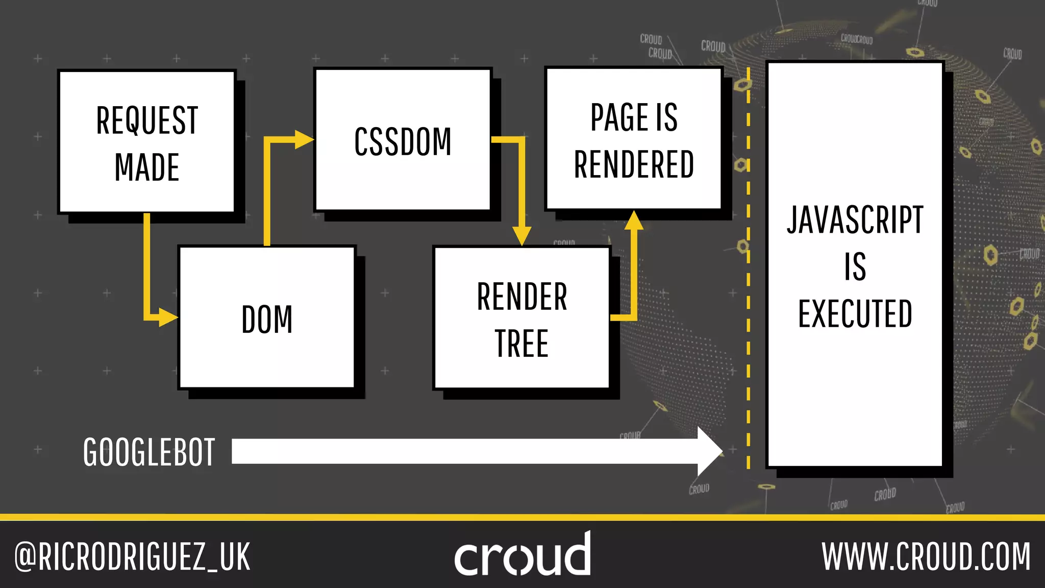 @RICRODRIGUEZ_UK WWW.CROUD.COM
GOOGLEBOT
REQUEST
MADE
DOM
CSSDOM
RENDER
TREE
PAGEIS
RENDERED
JAVASCRIPT
IS
EXECUTED
 