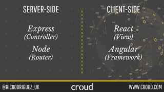 @RICRODRIGUEZ_UK WWW.CROUD.COM
SERVER-SIDE CLIENT-SIDE
Express
(Controller)
Node
(Router)
React
(View)
Angular
(Framework)
 