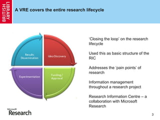 A VRE covers the entire research lifecycle ‘ Closing the loop’ on the research lifecycle Used this as basic structure of the RIC Addresses the ‘pain points’ of research Information management throughout a research project Research Information Centre – a collaboration with Microsoft Research 