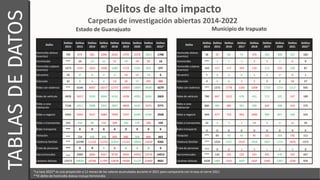 Delitos de alto impacto
Tasa de incidencia delictiva por cada 100,000 habitantes
Anual 2015-2022*
Estado de Guanajuato Mun...