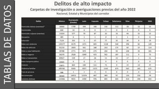 Delitos de alto impacto
*Tasa de incidencia delictiva por cada 100,000 habitantes del año 2022
Nacional, Estatal y Municip...
