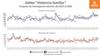 Delito “Violencia familiar”
Tasa acumulada por cada 100,000 habitantes
Municipio de Irapuato y Estado de Guanajuato
En la ...