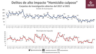 Delitos de alto impacto “Homicidio culposo”
Carpetas de investigación abiertas del 2017 al 2021
Estado de Guanajuato
Munic...