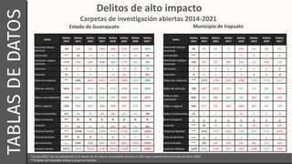 Delitos de alto impacto
Carpetas de investigación abiertas 2014-2021
Estado de Guanajuato Municipio de Irapuato
*La tasa 2...