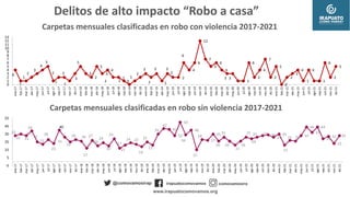 Delitos de alto impacto “Robo a casa”
Carpetas mensuales clasificadas en robo sin violencia 2017-2021
Carpetas mensuales c...