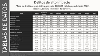 Delitos de alto impacto
Diferencia entre tasa 2020 vs tasa 2022*
Nacional, Estatal y Municipios del corredor.
*La tasa 202...