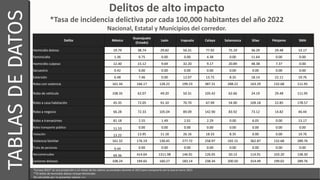 Delitos de alto impacto
*Tasa de incidencia delictiva por cada 100,000 habitantes del año 2022
Nacional, Estatal y Municip...