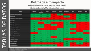Delitos de alto impacto
Diferencia entre tasa 2020 vs tasa 2022*
Nacional, Estatal y Municipios del corredor.
*La tasa 202...